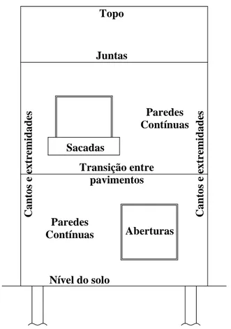 Figura 3.2 – Representação esquemática das regiões de análise tipo numa fachada  (modificado – Gaspar e Brito, 2005)