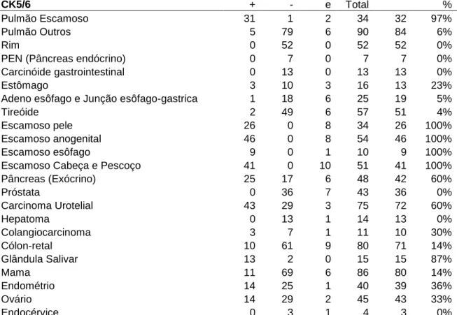 Tabela 3 - Distribuição de frequência dos resultados imuno-histoquímicos do anticorpo CK5/6  em carcinomas primários de diferentes órgãos obtidos com o método de Tissue microarray  