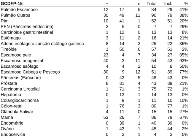 Tabela  4  -  Distribuição  de  frequência  dos  resultados  imuno-histoquímicos  do  anticorpo  GCDFP-15  em  carcinomas  primários  de  diferentes  órgãos  obtidos  com  o  método  de Tissue  microarray 