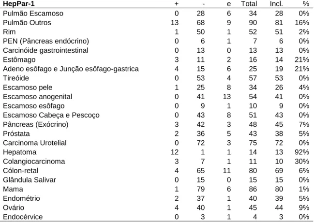 Tabela  5  -  Distribuição  de  frequência  dos  resultados  imuno-histoquímicos  do  anticorpo  HepPar-1  em  carcinomas  primários  de  diferentes  órgãos  obtidos  com  o  método  de Tissue  microarray