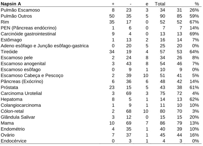 Tabela 7 - Distribuição de frequência dos resultados imuno-histoquímicos do anticorpo Napsin  A em carcinomas primários de diferentes órgãos obtidos com o método de Tissue microarray  