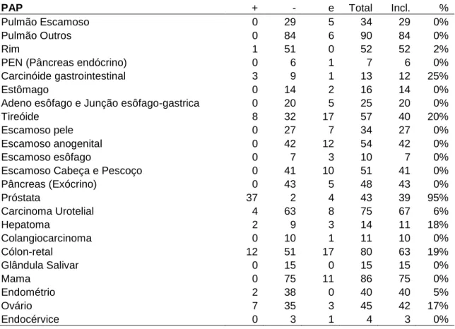 Tabela  8  -  Distribuição  de  frequência  dos  resultados  imuno-histoquímicos  do  anticorpo  PAP  em carcinomas primários de diferentes órgãos obtidos com o método de Tissue microarray  