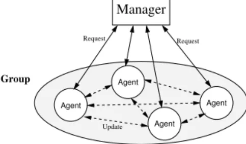 Figure 1.4: Group-based architecture for replicating managed objects.