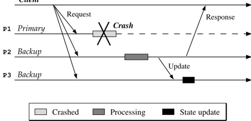 Figure 3.4: Semi-passive replication: processing of a request with crash at the primary.