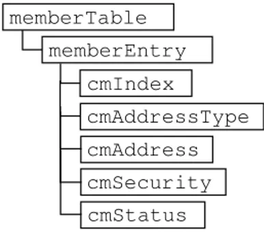 Figure 5.3: The cluster member table.
