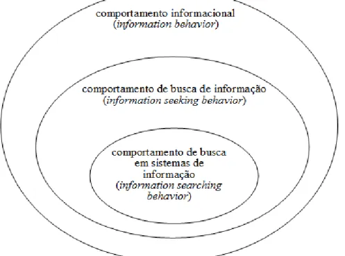 Figura 1 – Modelo das áreas de pesquisa em busca de informação e de busca em sistemas de  informação 