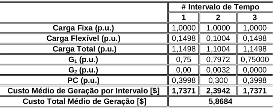 Tabela 4.26 – Resultado obtido através da utilização dos resultados do OEP como  pontos iniciais do PI, para 3 intervalos de despacho 