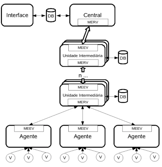 Figura 4.1: Arquitetura do Sistema de Monitoramento da SEEMG.