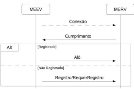 Figura 5.1: Iniciação do Protocolo.