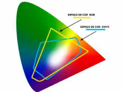 Figura 2-20  Representação de espaço de cor.  Fonte: ADOBE, Color Models: The RGB/CMY