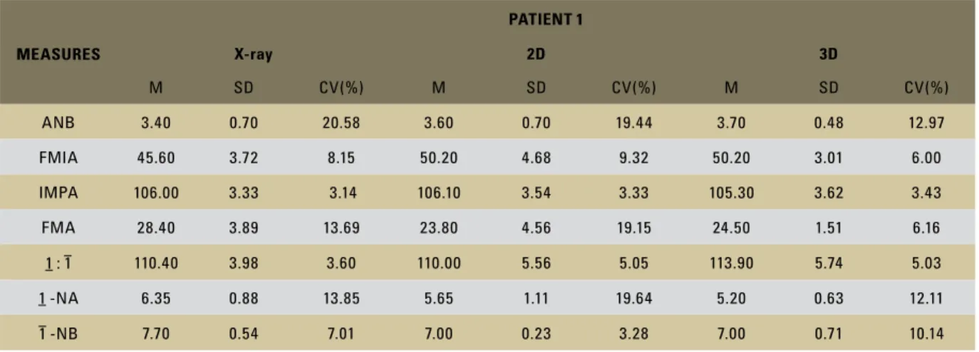 TABLE 1 - Values of means (M), standard deviations (SD) and coefficient of variance (CV) of the measurements in lateral cephalometric radiography and  CT images, in 2D and 3D, Patient 1.