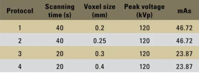 TABLE 2 - Mean values of radiation doses (ESD and DAP) for the four  protocols.