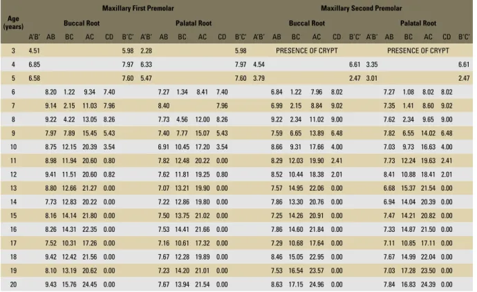 TABLE 3 - Linear measurements (mm) of dental development stages of maxillary premolars teeth (Coronal view).