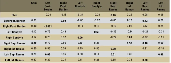 TABLE 3 - Pearson correlation coefficients for the surgical displacements between all anatomical regions