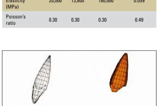 TABLE 1 - Materials properties.