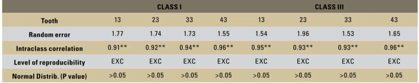 TABLE 2 - Angulation means (angle complement), standard deviations (SD), mean differences and p value (independent t-test) in groups I and Class III