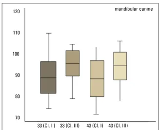 FIGURE  5  -  Boxplot  for  values  of  maxillary  canine  angulations  in  the  Class I (Cl