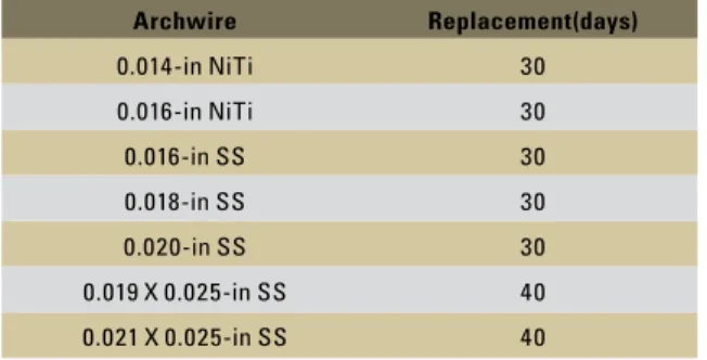TABLE 1 - Protocol used for orthodontic archwire progression. 