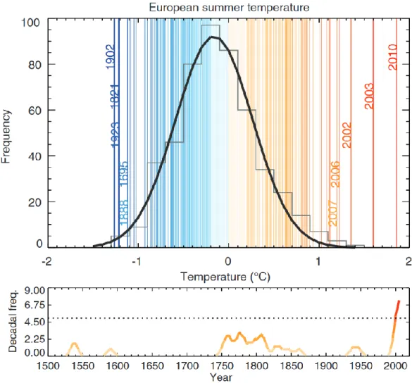 Fig.  1.5  European  summer  temperatures  for  1500-2010.  Statistical  frequency  distribution  of  best- best-guess  reconstructed  and  instrument-based  European  ([35°N,  70°N],  [25°W,  40°E])  summer  land  temperature anomalies (degrees Celsius, r