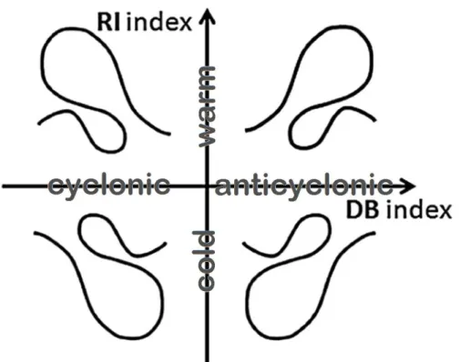 Fig. 1.14 Schematic for the Direction of Breaking (DB) and Relative Intensity (RI) phase space plot