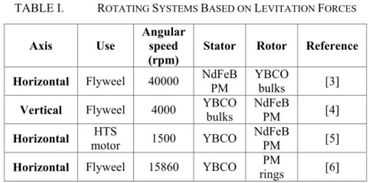 TABLE I.   R OTATING  S YSTEMS  B ASED ON  L EVITATION  F ORCES Axis Use 