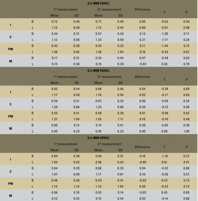 TABLE 2 - Inter-examiner comparison for buccal and lingual bone plate thickness measurements (in millimeters) on CBCT images with voxel dimensions  of 0.2, 0.3 and 0.4 mm.