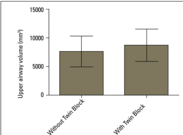 FIGURE 5 - Volume values of upper airway (mm 3 ) of patients without and  with TB.