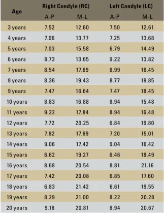 TABLE 1 - Condylar linear measurements (mm) in relation to age.