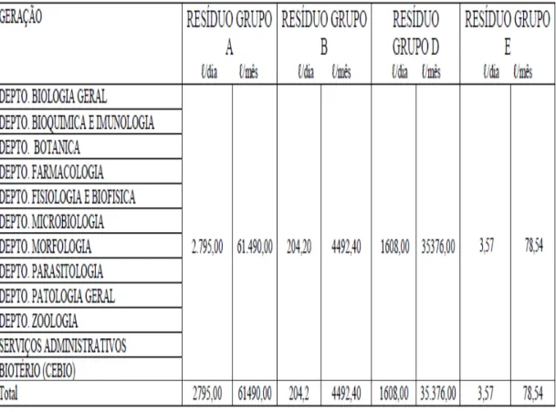 Figura 6 - Quantitativo dos RSS de todo o ICB por grupo, em litros/dia e em litros/mês