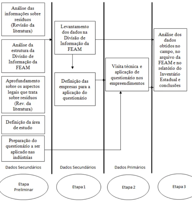 Figura 4-1: Etapas para o desen