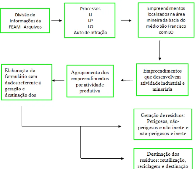 Figura 4-2: Fluxograma detalhado da etapa 1 da metodologia  Fonte: O Autor 