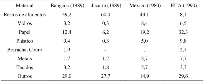 Tabela 3.2 - Composição dos resíduos sólidos urbanos  (% em peso) seco?  Material Bangcoc (1989)  Jacarta (1989)  México (1980)  EUA (1990) 