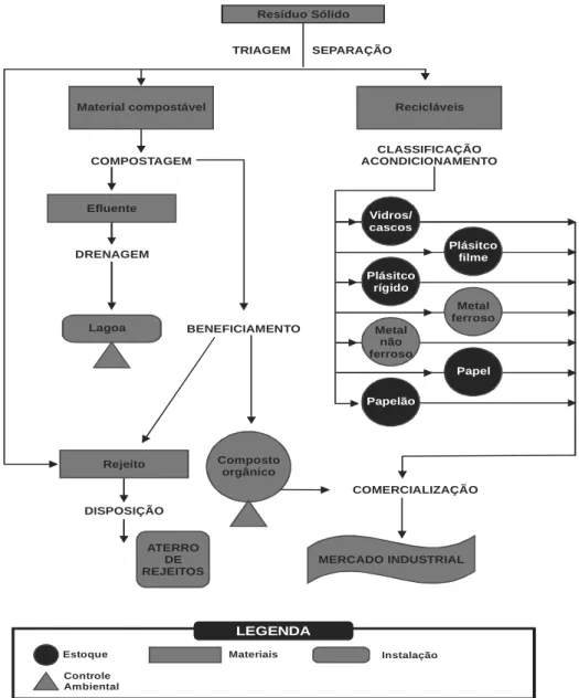 Figura 3.1  Sistema simplificado de compostagem