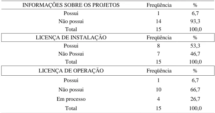 Tabela 5.1 - Indicadores referentes aos processos de licenciamento. 