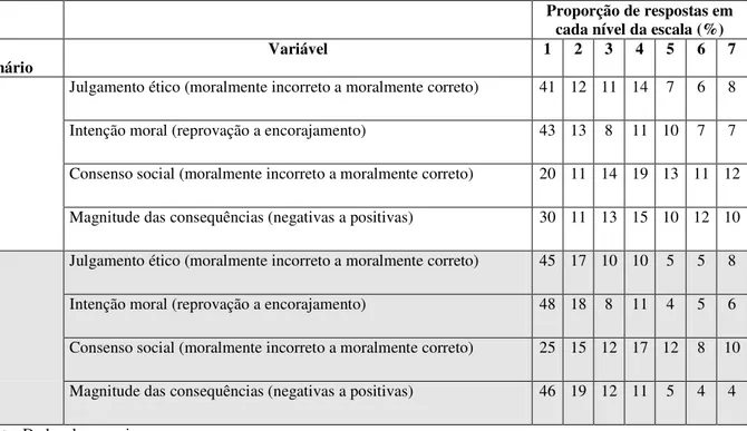 Tabela 2 – Proporções de respostas obtidas para cada nível das variáveis analisadas (cenários A e B)  Proporção de respostas em 