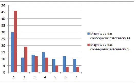 Gráfico 2 – Percepção dos respondentes sobre a magnitude das consequências – cenários A e B 