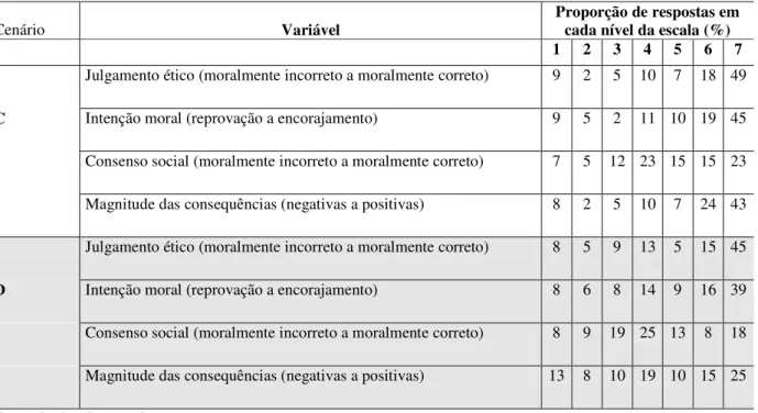 Tabela 3 – Proporções de respostas obtidas para cada nível das variáveis analisadas (cenários C e D) 