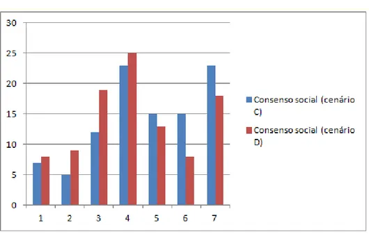 Gráfico 5 – Percepção dos respondentes sobre o consenso social – cenários C e D 