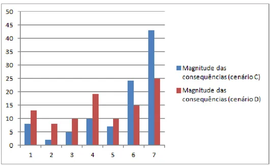Gráfico 6 – Percepção dos respondentes sobre a magnitude das consequências – cenários C e D 