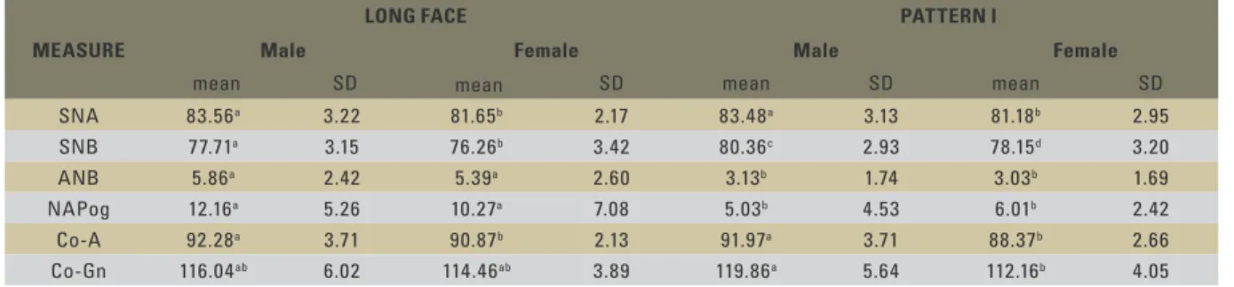 TABLE 2 - Mean values, standard deviations and application of the t-test for sagittal values.