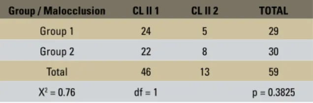 TABLE 4 - Results of chi-square test to assess the compatibility of the  groups in terms of the proportion of genders.