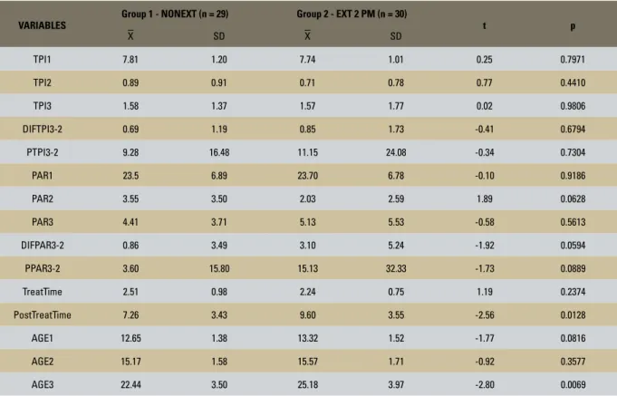 TABLE 5 - Results of the independent t test applied to variables in groups 1 and 2.