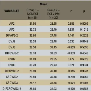 TABLE 9 - Comparison, using the independent t test, of the stability of  group 2 between cases with and without lower 3x3 retainer at stage T3.