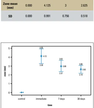 TABLE 2 - Obtained results (p = 0.000).