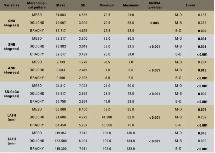 TABLE 2 - Comparison between morphological patterns in terms of skeletal measurements.