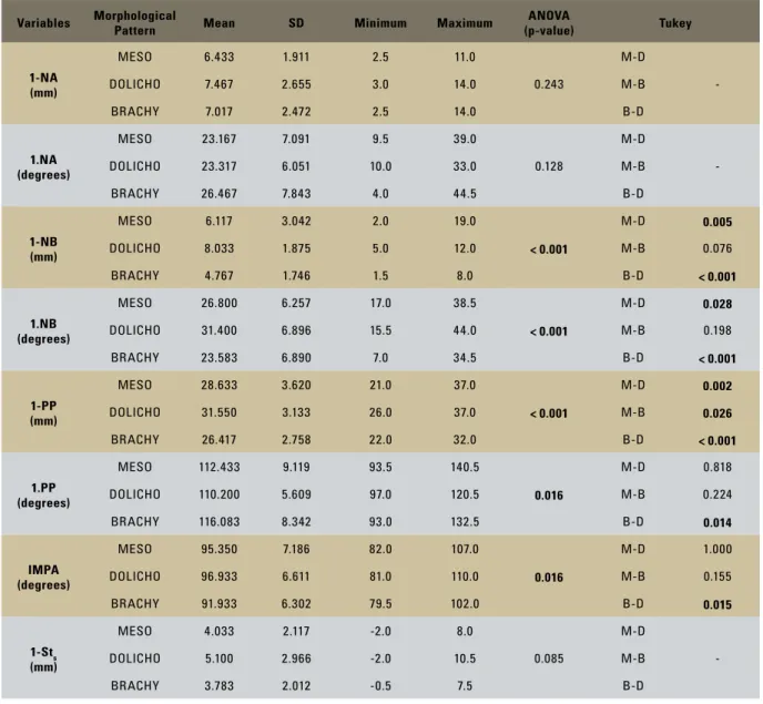 TABLE 3 - Comparison between morphological patterns in terms of dental measurements.
