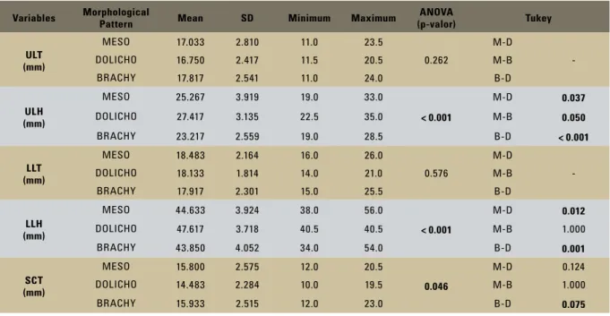 TABLE 4 - Comparison between morphological patterns in terms of soft tissue measurements.