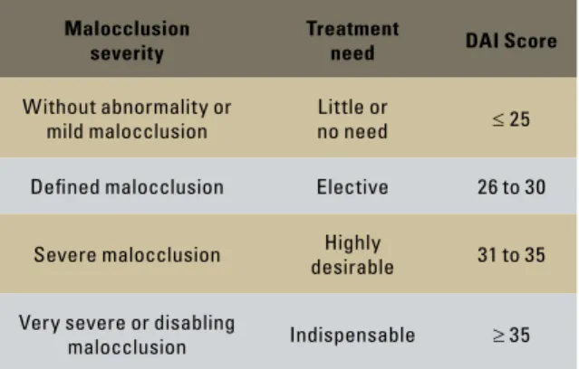 TABLE 1 - Standard DAI values distribution, according to the malocclu- malocclu-sion severity.