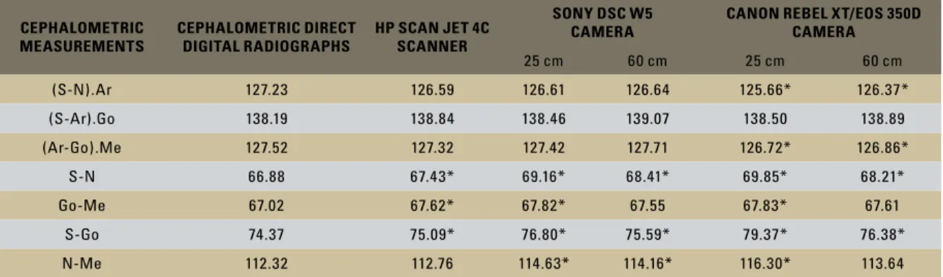 TABLE 1 - Mean values of the measurements, obtained on the direct digital cephalometric X-ray in comparison with the images from the scanner and from  the combinations of cameras and distances.