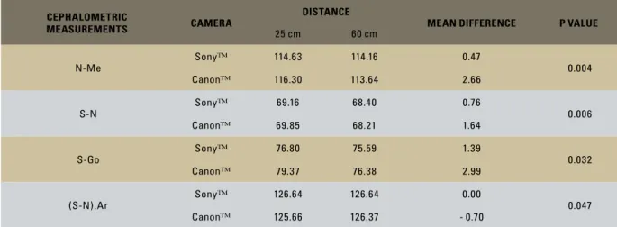 TABLE 3 - Mean values of the distances measured according to the camera type and distance